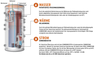 Sonnentank 500l Systemspeicher